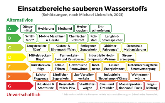 Die Beheizung unserer Gebäude ist kein sinnvolles Einsatzgebiet für Wasserstoff. Bildrechte: CC | Gregor Hagedorn, Wolf-Peter Schill & Martin Kittel, based on Michael Liebreich/Liebreich Associates, Clean Hydrogen Ladder, Version 4.1, 2021. Concept credit: Adrian Hiel, Energy Citie