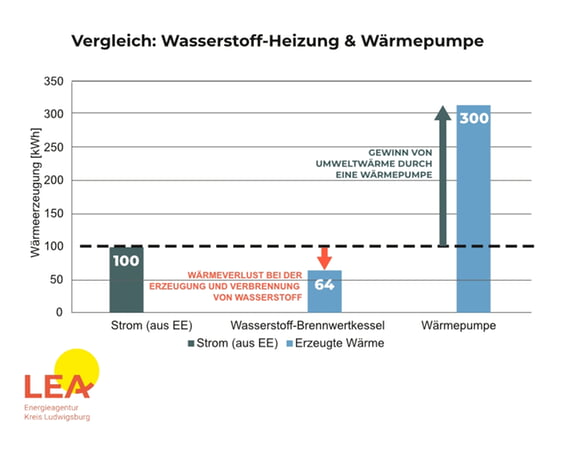 Das Heizen mit Wärmepumpen ist 4–5-mal effizienter als mit Wasserstoff